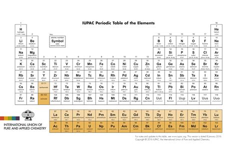 iupac periodic table